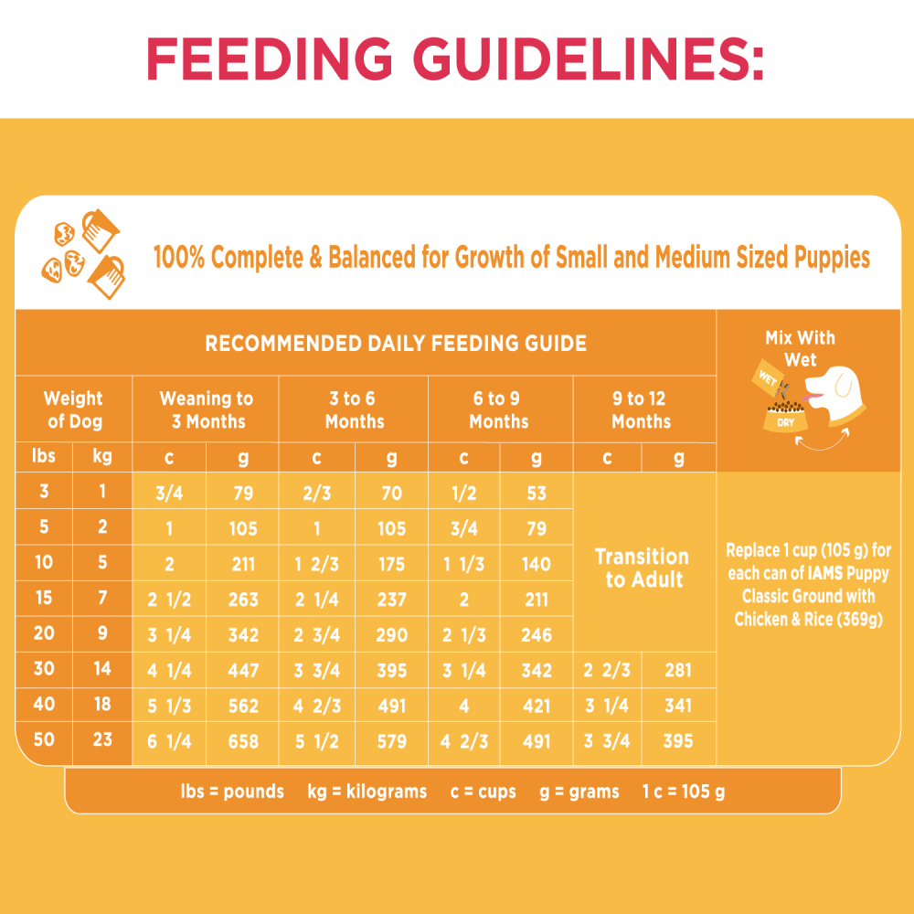 IAMS™ Puppy Dry Dog Food feeding guidelines image