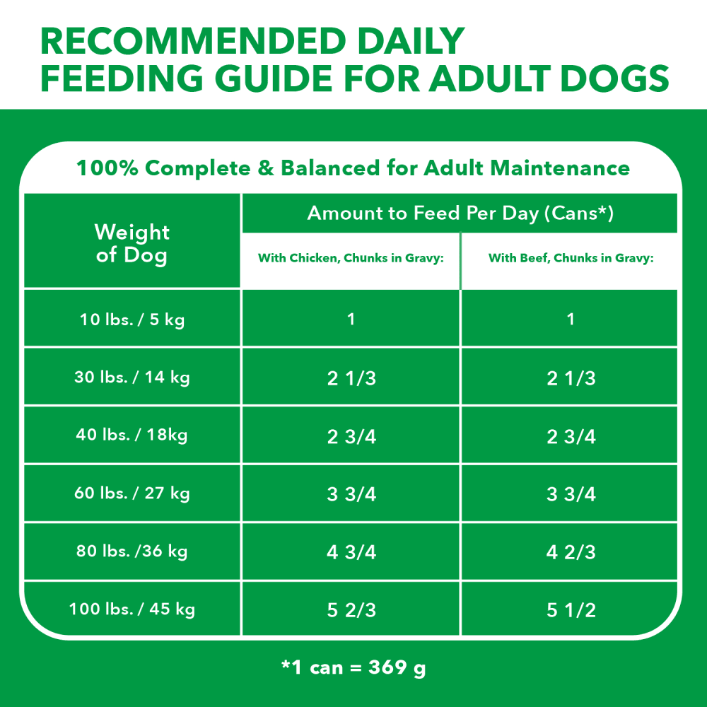 IAMS Proactive Health Adult Chunks in Gravy With Chicken and With Beef Wet Dog Food Variery Pack, 369g (12 cans) feeding guidelines image